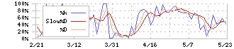 ＴＯＡ(6809)のストキャスティクス