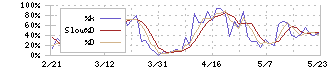 マクセル(6810)のストキャスティクス