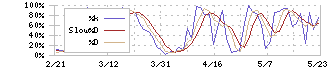 古野電気(6814)のストキャスティクス