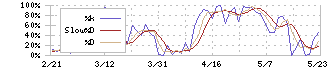 スミダコーポレーション(6817)のストキャスティクス