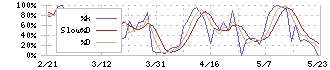 伊豆シャボテンリゾート(6819)のストキャスティクス