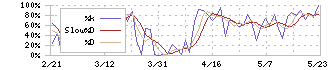 アイコム(6820)のストキャスティクス