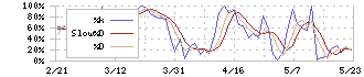 大井電気(6822)のストキャスティクス