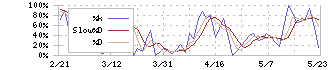 アライドテレシスホールディングス(6835)のストキャスティクス