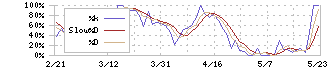 ぷらっとホーム(6836)のストキャスティクス