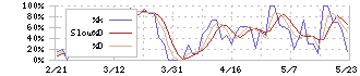 京写(6837)のストキャスティクス