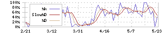 多摩川ホールディングス(6838)のストキャスティクス