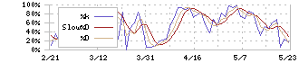 アズビル(6845)のストキャスティクス