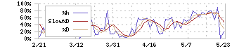 日本光電(6849)のストキャスティクス