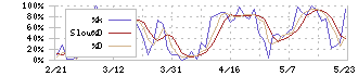 チノー(6850)のストキャスティクス