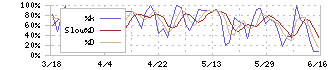 共和電業(6853)のストキャスティクス