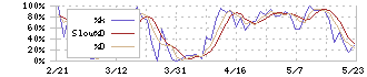 日本電子材料(6855)のストキャスティクス