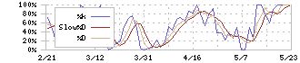 小野測器(6858)のストキャスティクス