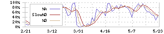 エスペック(6859)のストキャスティクス