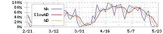 キーエンス(6861)のストキャスティクス