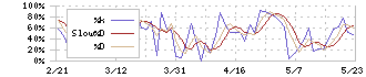 ミナトホールディングス(6862)のストキャスティクス