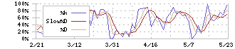 ニレコ(6863)のストキャスティクス