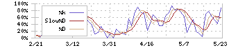 エヌエフホールディングス(6864)のストキャスティクス