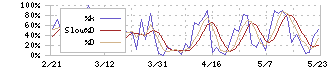 ＨＩＯＫＩ(6866)のストキャスティクス