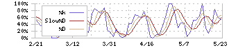 リーダー電子(6867)のストキャスティクス