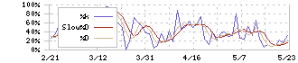 シスメックス(6869)のストキャスティクス