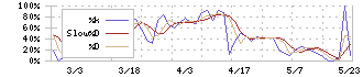 日本フェンオール(6870)のストキャスティクス