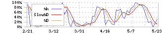 日本マイクロニクス(6871)のストキャスティクス(%D)チャート