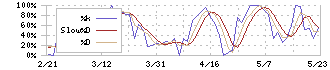 協立電機(6874)のストキャスティクス