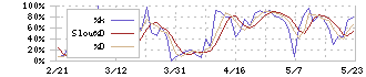 メガチップス(6875)のストキャスティクス