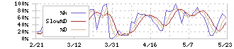 ＯＢＡＲＡ　ＧＲＯＵＰ(6877)のストキャスティクス