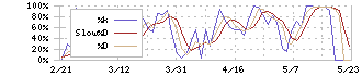 ＩＭＡＧＩＣＡ　ＧＲＯＵＰ(6879)のストキャスティクス(%D)チャート