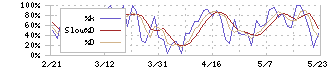 アクモス(6888)のストキャスティクス