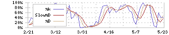 フェローテックホールディングス(6890)のストキャスティクス