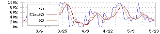 パルステック工業(6894)のストキャスティクス