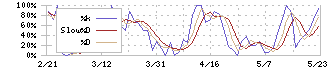 ツインバード(6897)のストキャスティクス