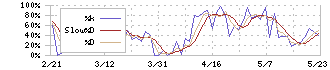 ＡＳＴＩ(6899)のストキャスティクス