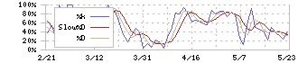 コーセル(6905)のストキャスティクス