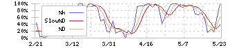 ジオマテック(6907)のストキャスティクス