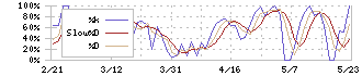 菊水ホールディングス(6912)のストキャスティクス