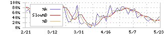 オプテックスグループ(6914)のストキャスティクス