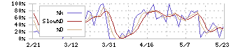 千代田インテグレ(6915)のストキャスティクス