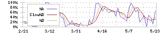 アバールデータ(6918)のストキャスティクス