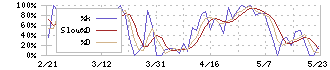 ケル(6919)のストキャスティクス