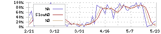 レーザーテック(6920)のストキャスティクス