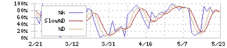 ヘリオス　テクノ　ホールディング(6927)のストキャスティクス