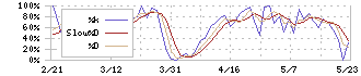 エノモト(6928)のストキャスティクス