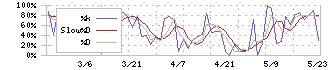 日本アンテナ(6930)のストキャスティクス