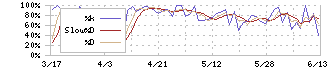 遠藤照明(6932)のストキャスティクス