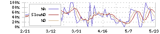 古河電池(6937)のストキャスティクス