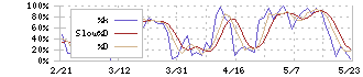 山一電機(6941)のストキャスティクス